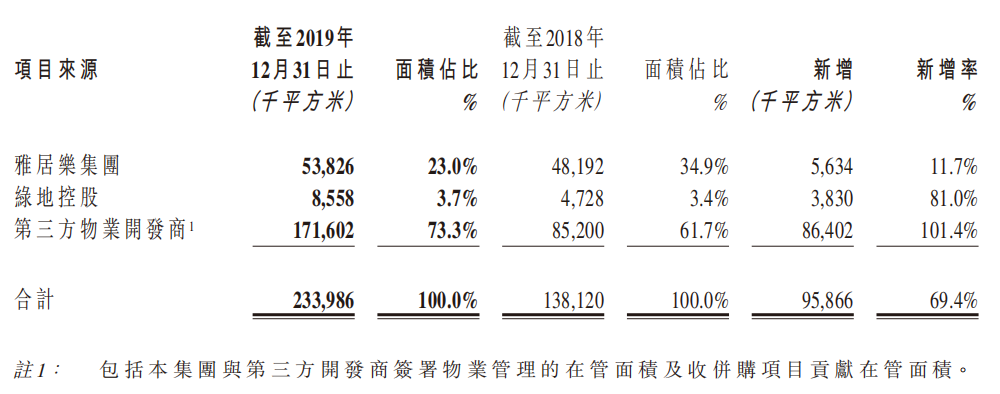 年报快读|雅糊口：增值处事收入失速 收并购隐忧不绝-中国网地产