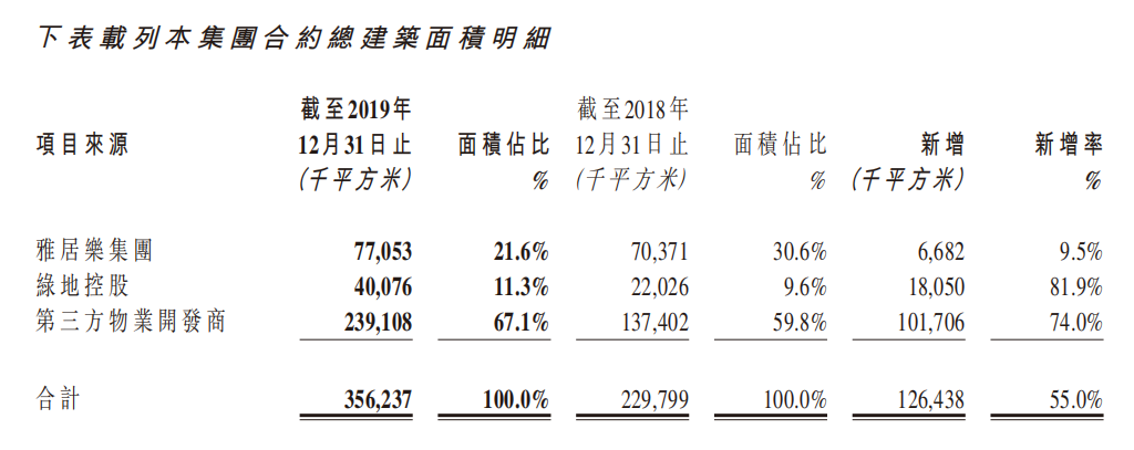 年报快读|雅糊口：增值处事收入失速 收并购隐忧不绝-中国网地产