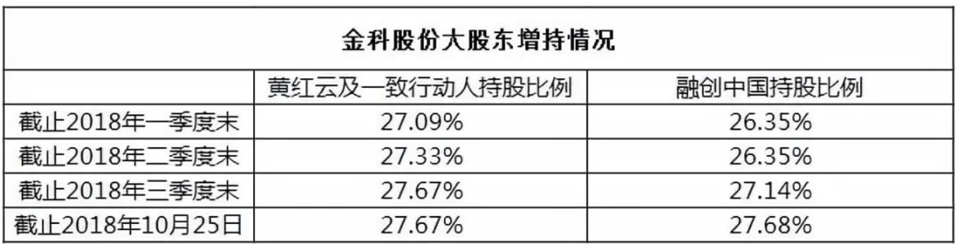 金科清秋冷 第一大股东融创与实控人黄红云再掀股争