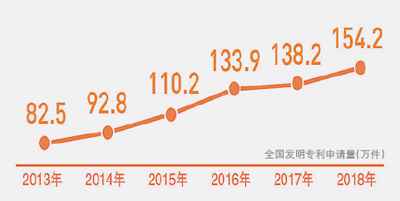 我国前11月发明专利申请123.8万件