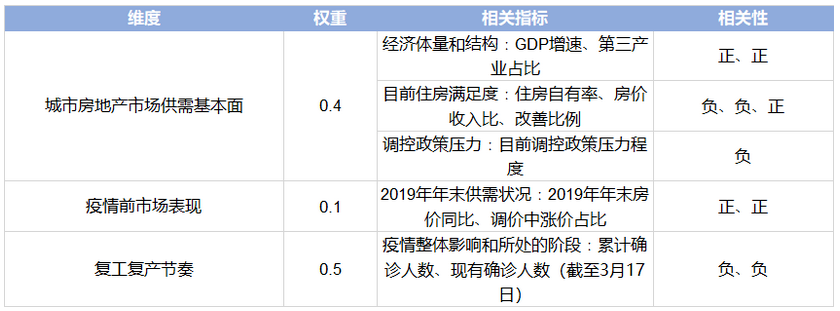 机构：重点都市房地产市场苏醒路径推演 -中国网地产