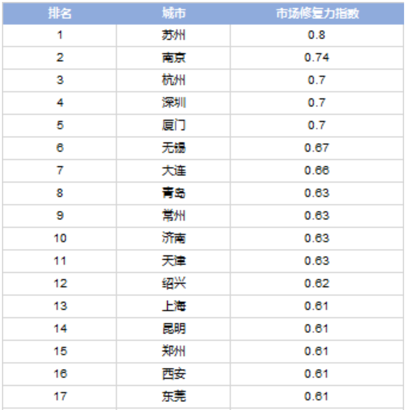 机构：重点都市房地产市场苏醒路径推演 -中国网地产