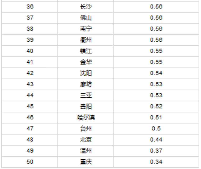 机构：重点都市房地产市场苏醒路径推演 -中国网地产