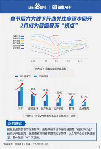 百度行业苏醒大数据：雇用搜索热度强势回升165%