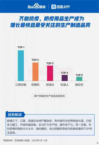  百度行业苏醒大数据：雇用搜索热度强势回升165%