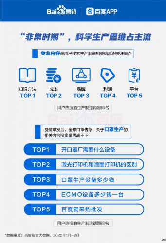  百度行业苏醒大数据：雇用搜索热度强势回升165%