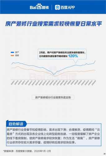  百度行业苏醒大数据：雇用搜索热度强势回升165%