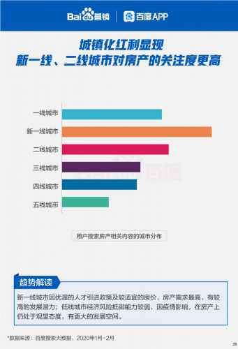  百度行业苏醒大数据：雇用搜索热度强势回升165%