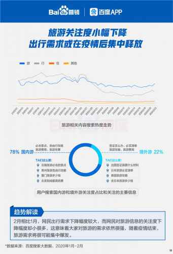 百度行业苏醒大数据：雇用搜索热度强势回升165%