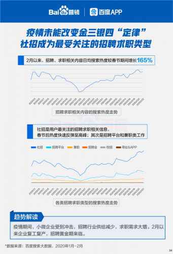  百度行业苏醒大数据：雇用搜索热度强势回升165%