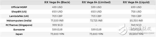 AMD Vega 64显卡机能有多锋利？还未开售已经全系涨价！