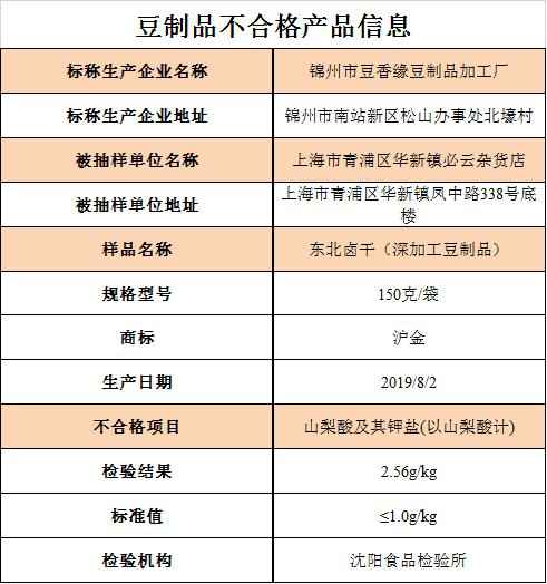 上海市场禁锢局抽检789批次食品，3批次食品等不及格