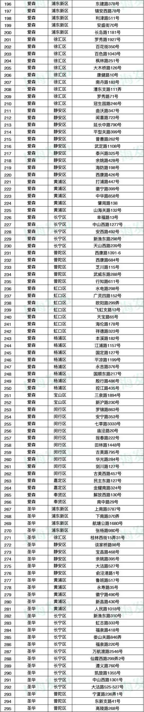 上海商务委2020春节实行季候性暂停活禽生意业务 附冷鲜鸡销售网点