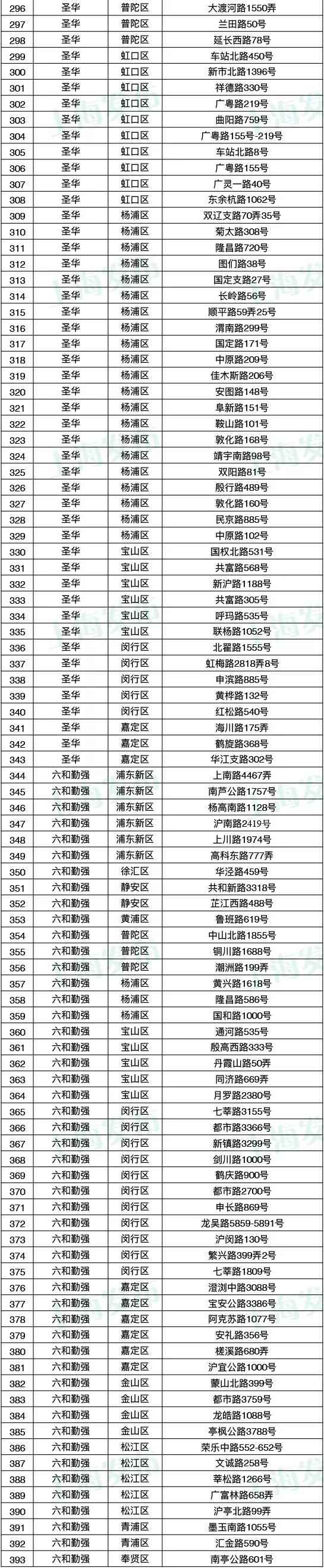 上海商务委2020春节实行季候性暂停活禽生意业务 附冷鲜鸡销售网点