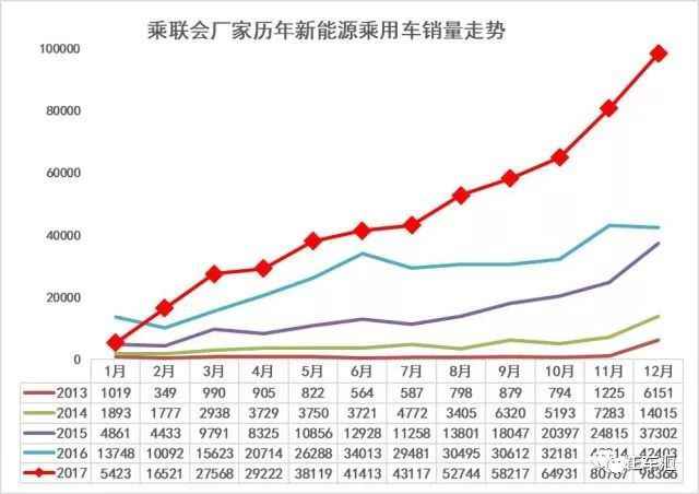 12月新能源车销量阐发 电动MPV销量增涨迅猛