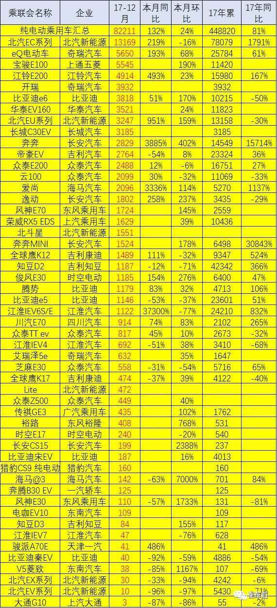 12月新能源车销量阐发 电动MPV销量增涨迅猛