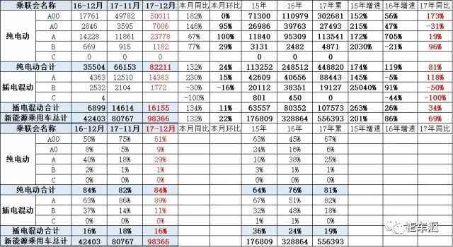 12月新能源车销量阐发 电动MPV销量增涨迅猛