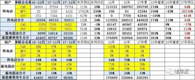 12月新能源车销量阐发 电动MPV销量增涨迅猛