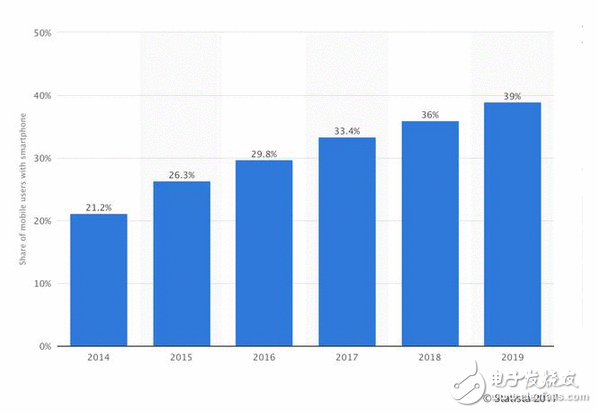 二季度印度智妙手机出货量下滑，中国品牌却逆势上涨表示抢眼