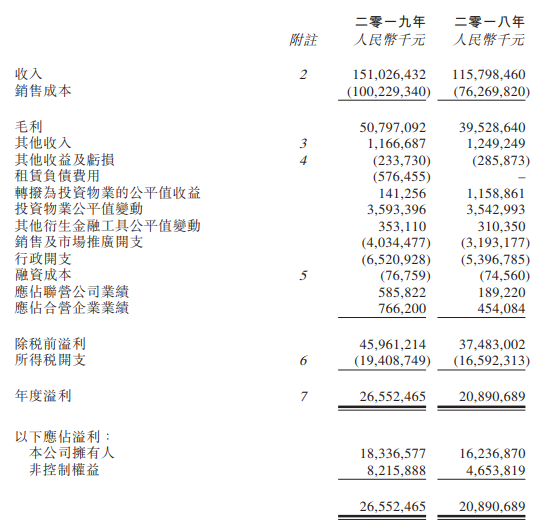 年报快读|龙湖团体：局限稳步增长 平均借贷本钱4.54%-中国网地产
