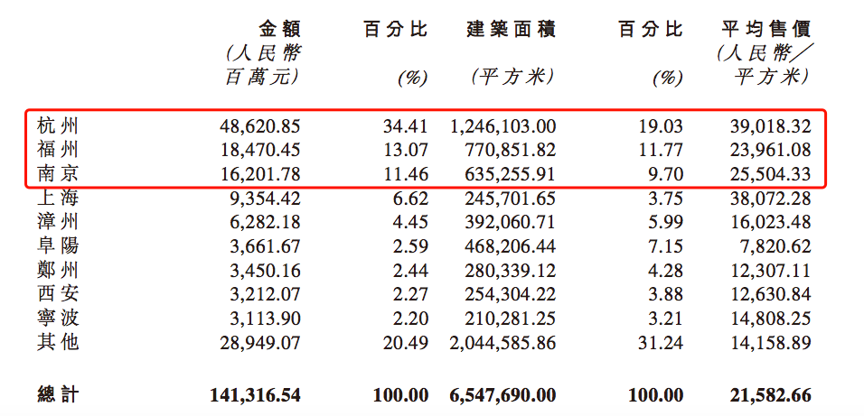 年报快读|融信中国：营收毛利增长近50% 净欠债比率下降35个百分点-中国网地产