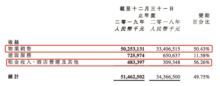 年报快读|融信中国：营收毛利增长近50% 净欠债比率下降35个百分点-中国网地产