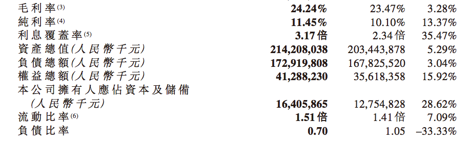 年报快读|融信中国：营收毛利增长近50% 净欠债比率下降35个百分点-中国网地产