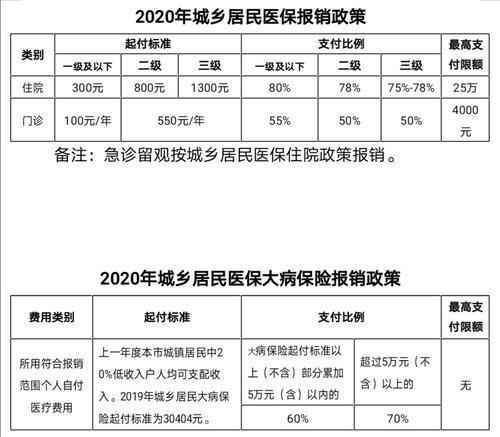 增加1000元!北京2020年医保门诊封顶线提高至4000元/年 小我私家缴费不增加 增加1000元!北京2020年医保门诊封顶线提高至4000元/年 小我私家缴费不增加