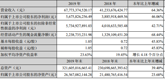 年报快读|金科股份：营收持续9年保持增长  有息欠债比率下降-中国网地产