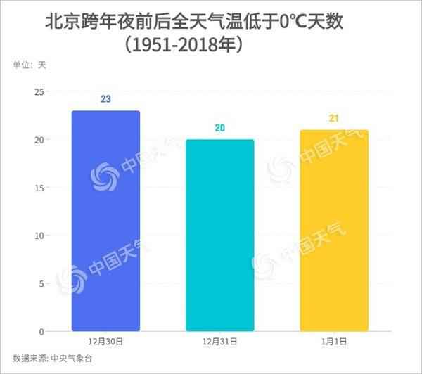 北京遭遇“跨年冷”魔咒?68年大数据汇报你啥叫真冷! 北京遭遇“跨年冷”魔咒?68年大数据汇报你啥叫真冷!