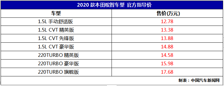 拉低入门售价门槛 2020款本田缤智正式上市