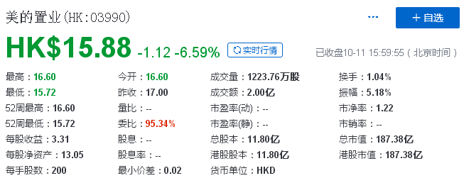 美的置业赴港上市 开盘即破发