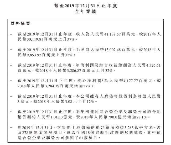 年报快读|美的置业：销售额破千亿大关 净欠债率连降3年-中国网地产