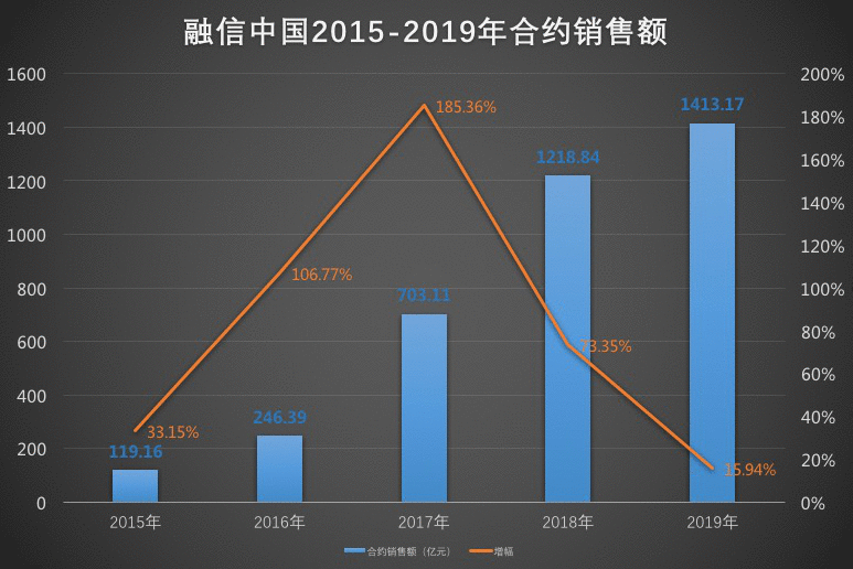 年报点评|融信中国：速衡、步稳-中国网地产