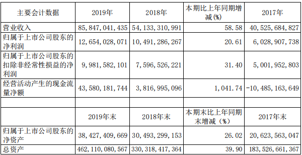 年报快读|新城控股：净欠债率降至16.36%  2020将新开30座吾悦广场-中国网地产