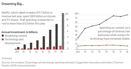 大数据算法照旧影视圈法则?Netflix最终选择好莱坞