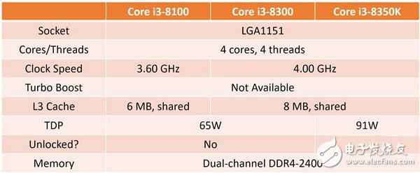 英特尔第八代酷睿处理惩罚器提前宣布：第八代i3-8100、i3-8300和i3-8350K预览