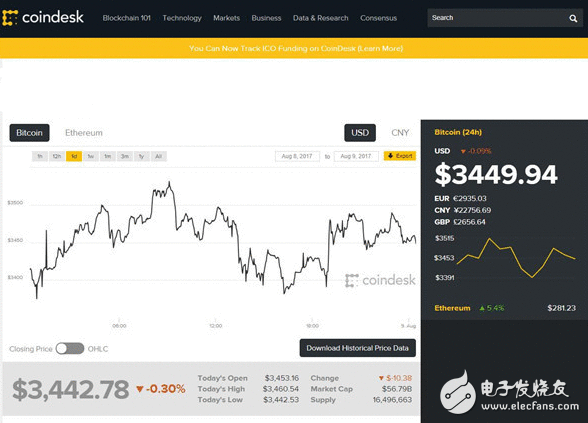 比特币单价打破3500美元创汗青记录 专家称比特币价值或将进一步晋升
