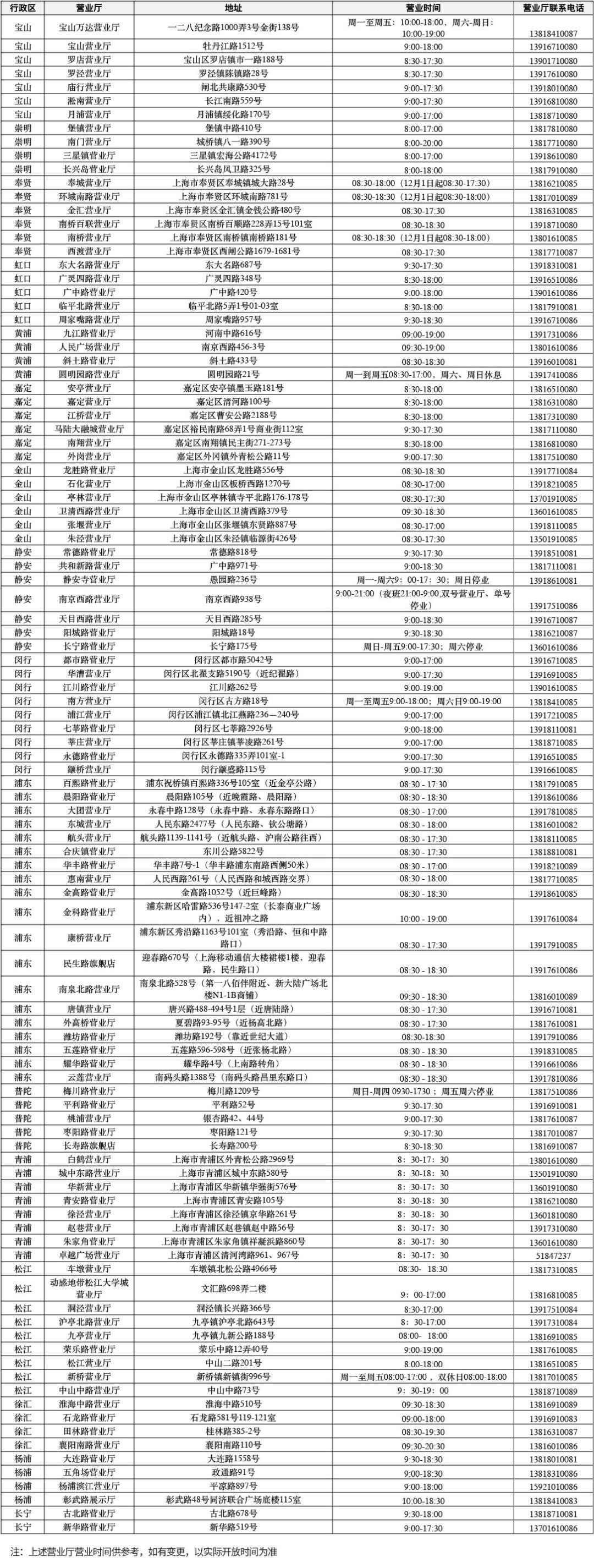 上海326家营业厅11月27日起提供“携号转网”处事