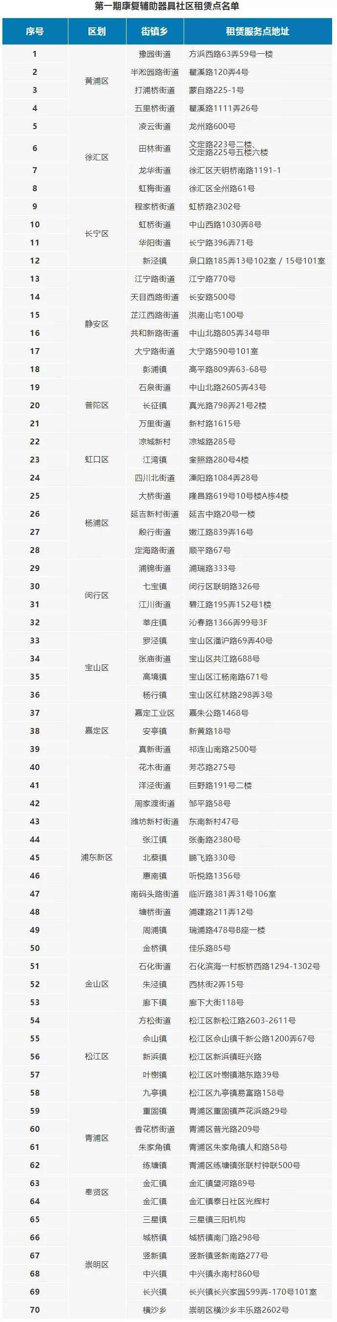 上海病愈辅具社区租赁试点启动 首批租赁点发布