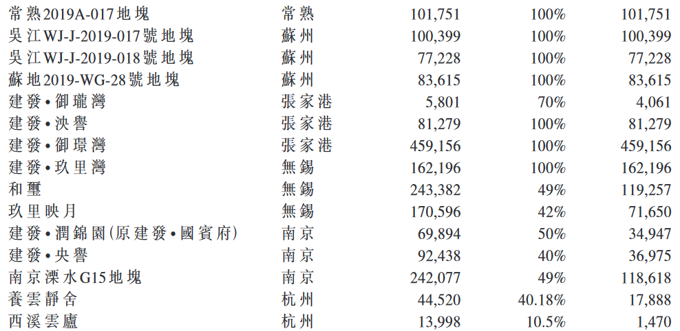 平均溢价率超20% 建发140亿机关五城土储-中国网地产