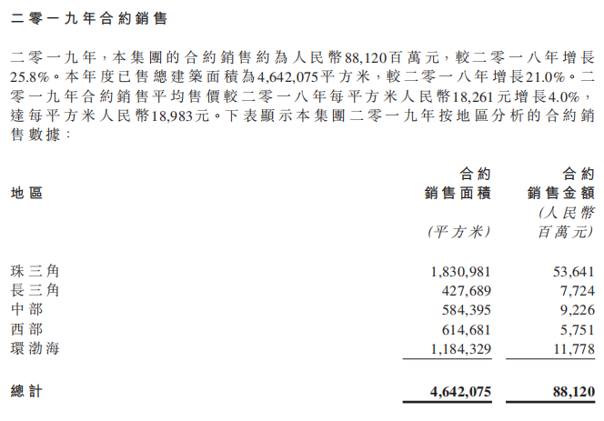 年报快读|吉兆业团体：提速控质成效明明 2020年赴千亿之约-中国网地产