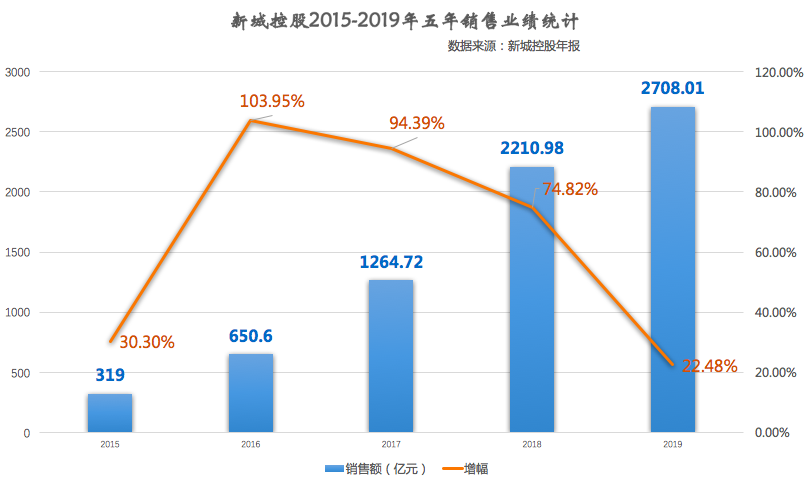 年报点评|新城控股：登高 站稳-中国网地产