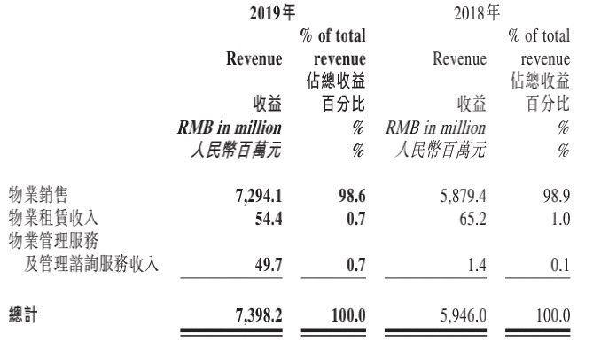 年报快读|大发地产：销售局限稳健增长 利润空间一连释放-中国网地产