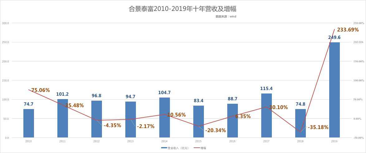 年报 | 合景泰富：盈利空间大幅收窄 杠杆程度不绝攀升-中国网地产