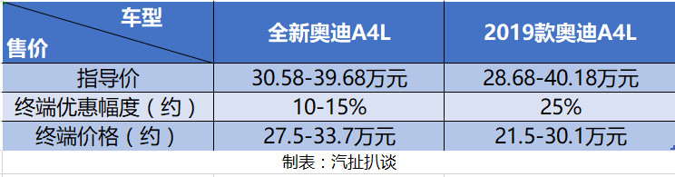 上市即降价：全新奥迪A4L刚上市就降6万元