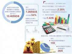 钱币基金不再受待见 局限和行业占比双降