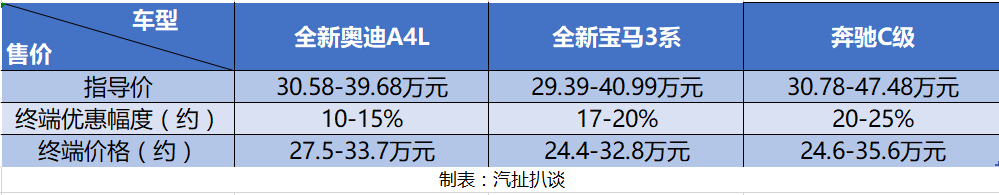 上市即降价：全新奥迪A4L刚上市就降6万元