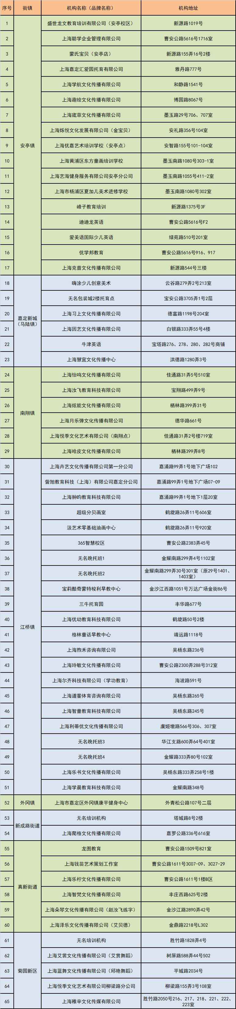上海嘉定65家无资质培训机构和托育机构名单(第一批）