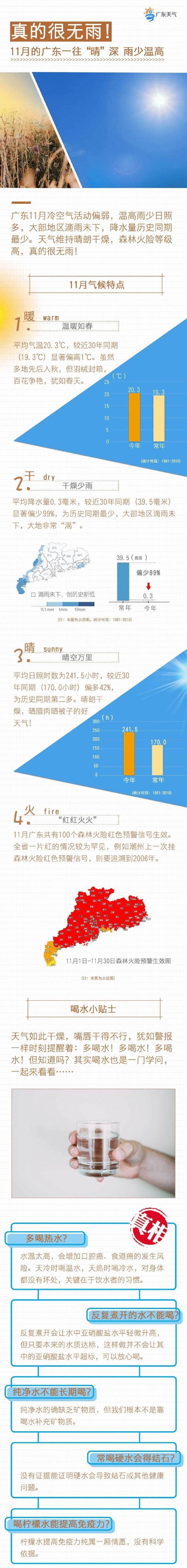 9日起稍回暖,将来五天广东依然无雨